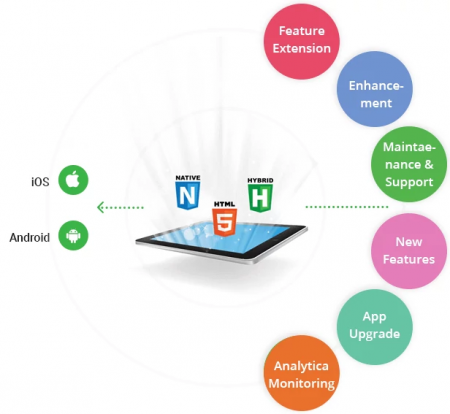 Mobile App Maintenance Services Mobile App Maintenance Services